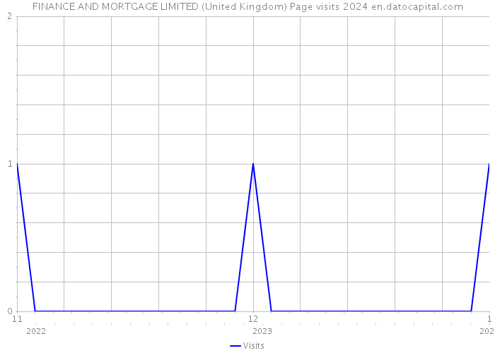 FINANCE AND MORTGAGE LIMITED (United Kingdom) Page visits 2024 