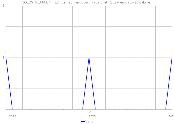 GOLDSTREAM LIMITED (United Kingdom) Page visits 2024 