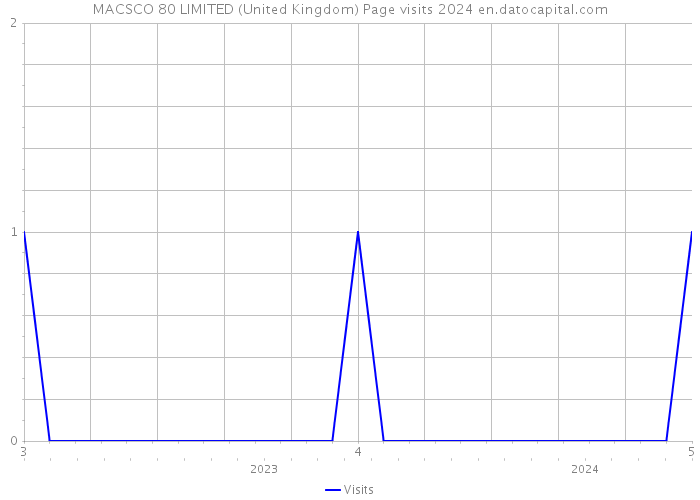 MACSCO 80 LIMITED (United Kingdom) Page visits 2024 