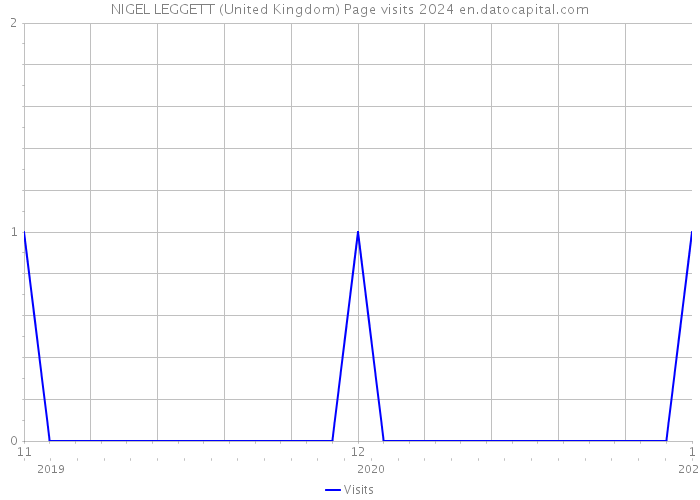 NIGEL LEGGETT (United Kingdom) Page visits 2024 