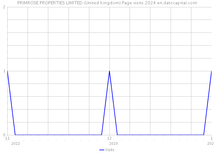 PRIMROSE PROPERTIES LIMITED (United Kingdom) Page visits 2024 