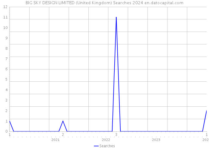 BIG SKY DESIGN LIMITED (United Kingdom) Searches 2024 