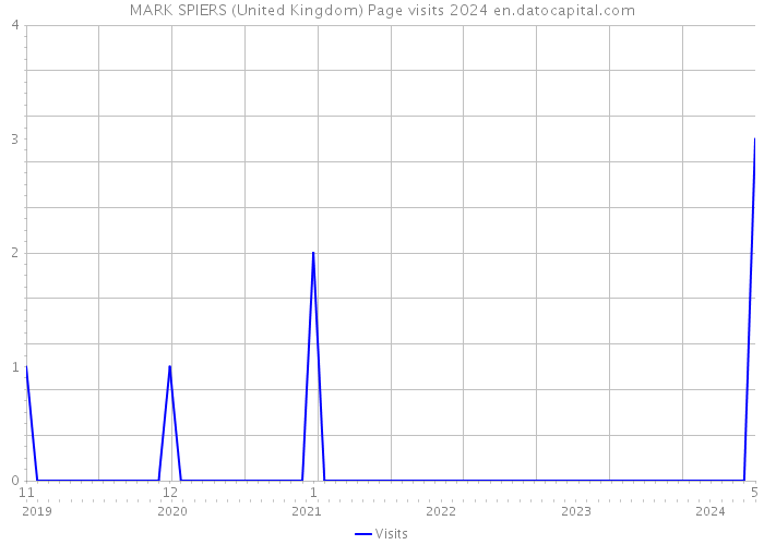 MARK SPIERS (United Kingdom) Page visits 2024 