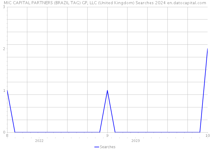 MIC CAPITAL PARTNERS (BRAZIL TAG) GP, LLC (United Kingdom) Searches 2024 