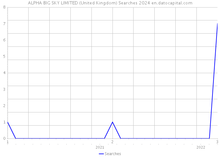 ALPHA BIG SKY LIMITED (United Kingdom) Searches 2024 