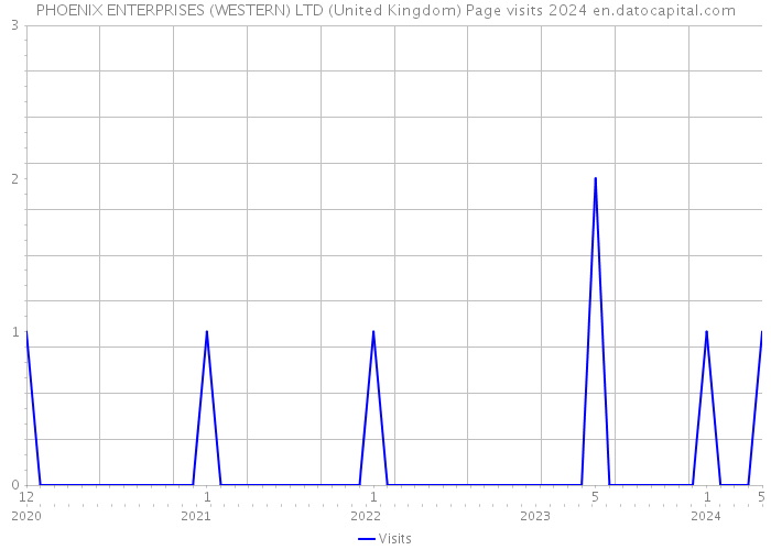 PHOENIX ENTERPRISES (WESTERN) LTD (United Kingdom) Page visits 2024 