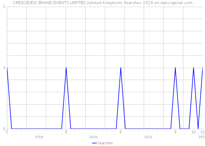 CRESCENDO BRAND EVENTS LIMITED (United Kingdom) Searches 2024 