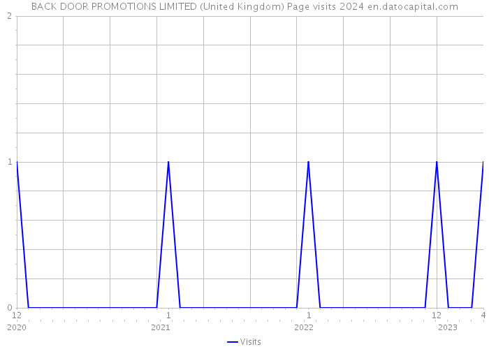 BACK DOOR PROMOTIONS LIMITED (United Kingdom) Page visits 2024 
