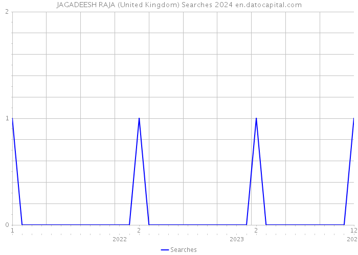 JAGADEESH RAJA (United Kingdom) Searches 2024 