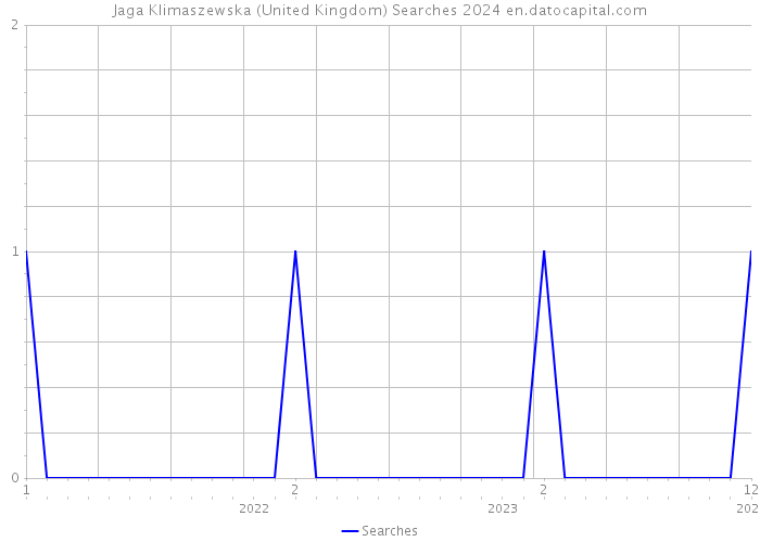 Jaga Klimaszewska (United Kingdom) Searches 2024 
