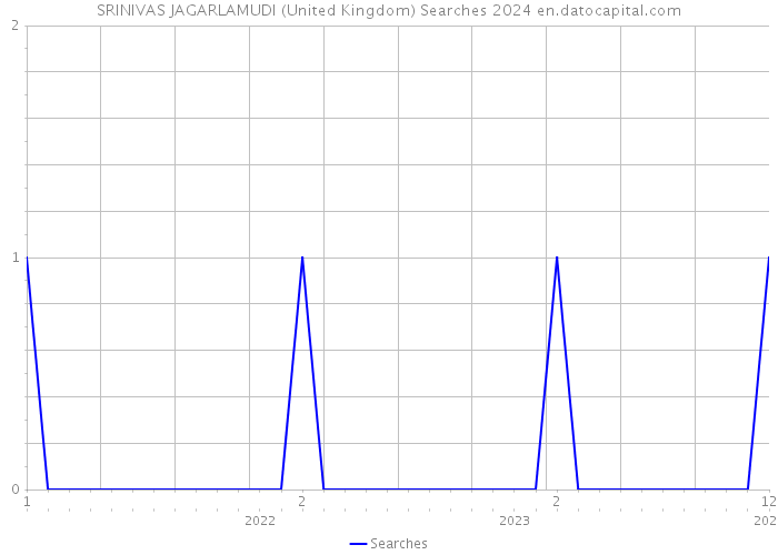 SRINIVAS JAGARLAMUDI (United Kingdom) Searches 2024 
