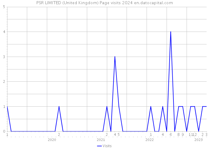 PSR LIMITED (United Kingdom) Page visits 2024 