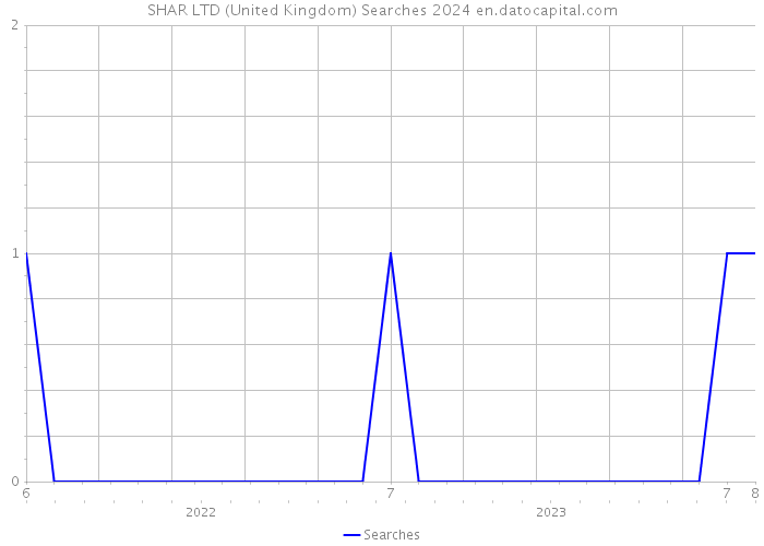 SHAR LTD (United Kingdom) Searches 2024 