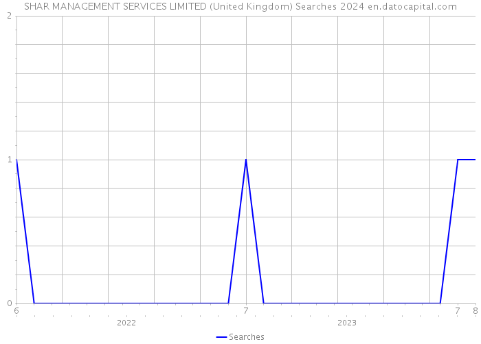 SHAR MANAGEMENT SERVICES LIMITED (United Kingdom) Searches 2024 