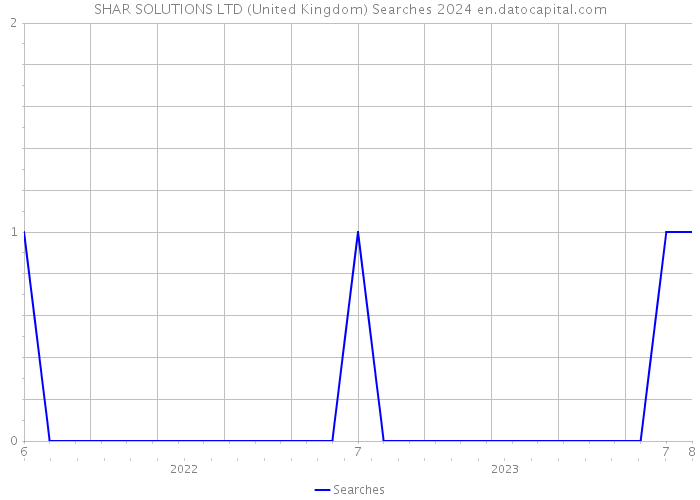 SHAR SOLUTIONS LTD (United Kingdom) Searches 2024 