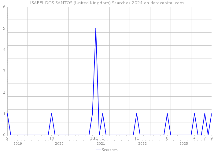 ISABEL DOS SANTOS (United Kingdom) Searches 2024 