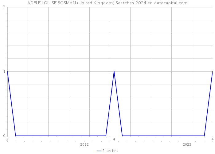 ADELE LOUISE BOSMAN (United Kingdom) Searches 2024 