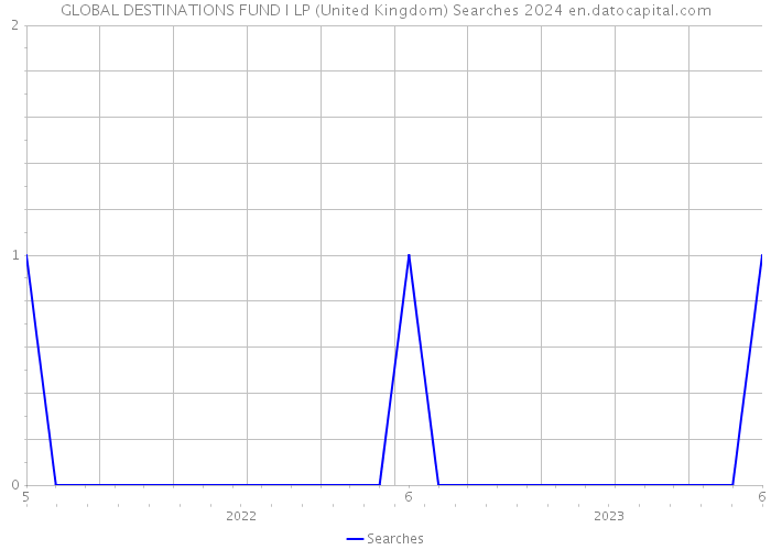 GLOBAL DESTINATIONS FUND I LP (United Kingdom) Searches 2024 