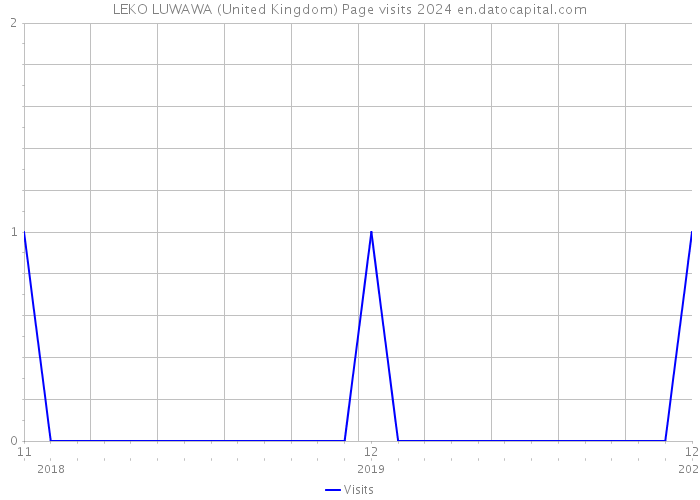 LEKO LUWAWA (United Kingdom) Page visits 2024 