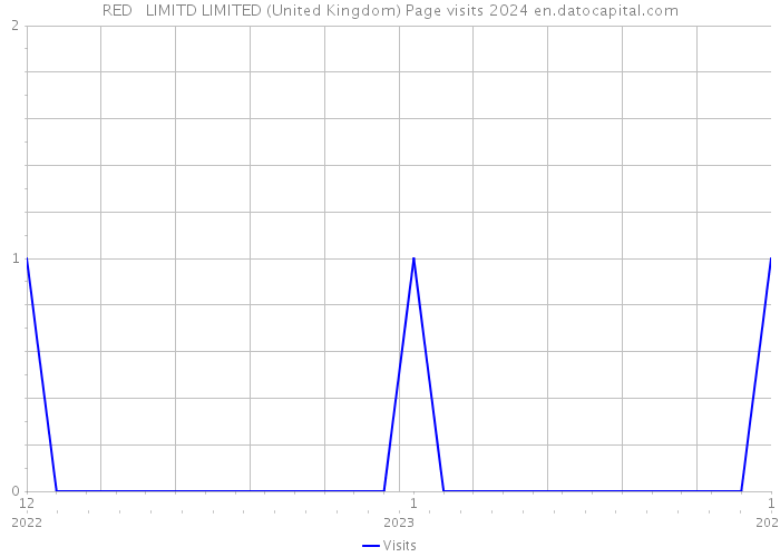 RED LIMITD LIMITED (United Kingdom) Page visits 2024 