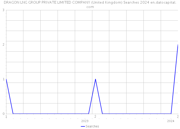 DRAGON LNG GROUP PRIVATE LIMITED COMPANY (United Kingdom) Searches 2024 