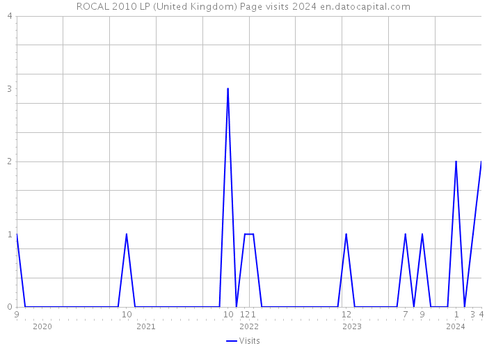 ROCAL 2010 LP (United Kingdom) Page visits 2024 