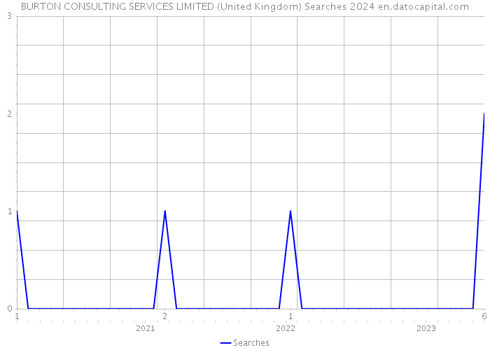 BURTON CONSULTING SERVICES LIMITED (United Kingdom) Searches 2024 