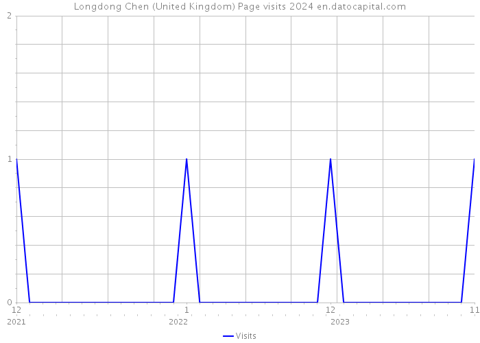Longdong Chen (United Kingdom) Page visits 2024 
