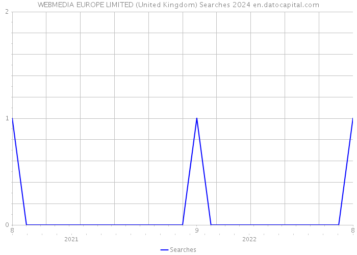 WEBMEDIA EUROPE LIMITED (United Kingdom) Searches 2024 