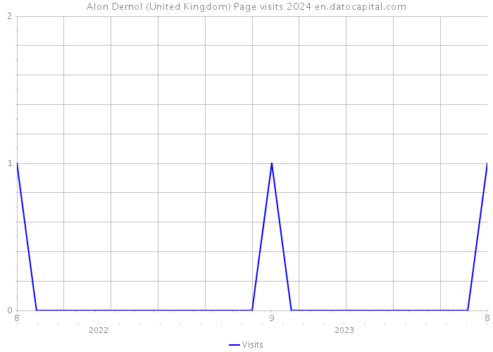 Alon Demol (United Kingdom) Page visits 2024 