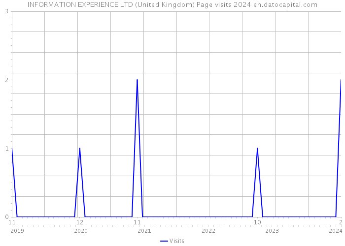 INFORMATION EXPERIENCE LTD (United Kingdom) Page visits 2024 