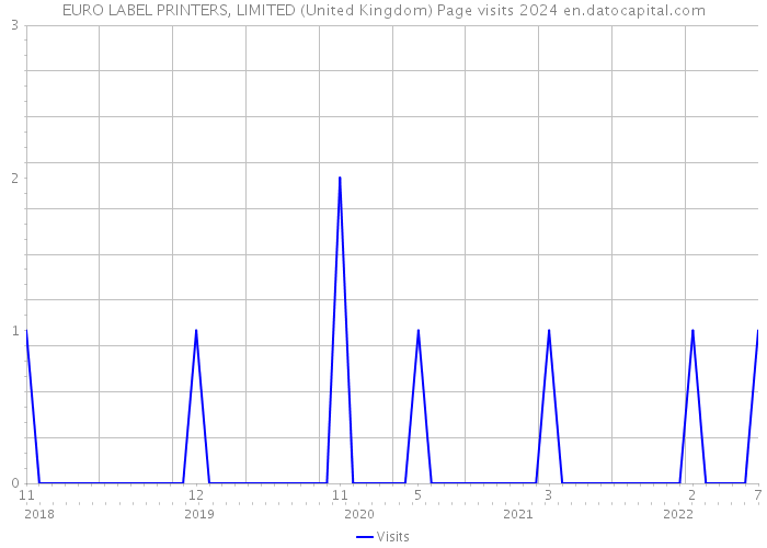 EURO LABEL PRINTERS, LIMITED (United Kingdom) Page visits 2024 