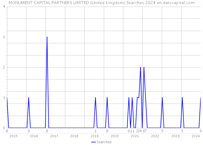 MONUMENT CAPITAL PARTNERS LIMITED (United Kingdom) Searches 2024 