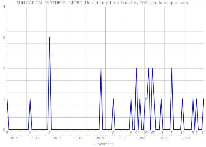SUN CAPITAL PARTNERS LIMITED (United Kingdom) Searches 2024 