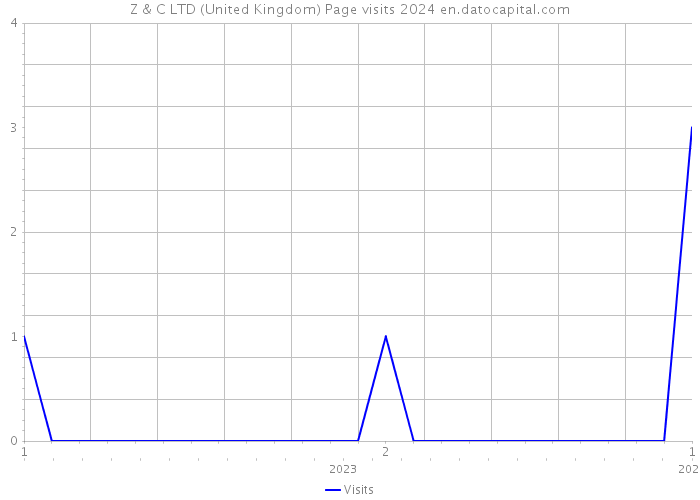 Z & C LTD (United Kingdom) Page visits 2024 