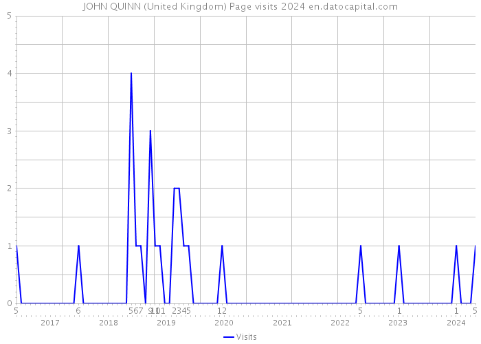 JOHN QUINN (United Kingdom) Page visits 2024 