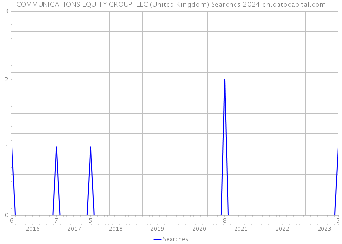 COMMUNICATIONS EQUITY GROUP. LLC (United Kingdom) Searches 2024 