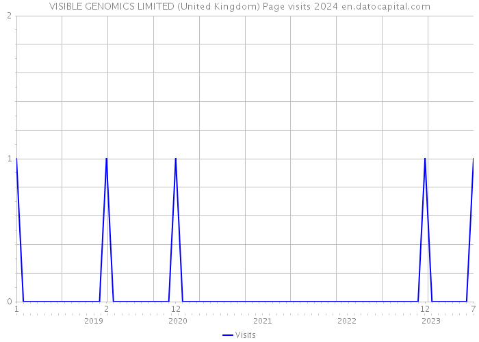VISIBLE GENOMICS LIMITED (United Kingdom) Page visits 2024 