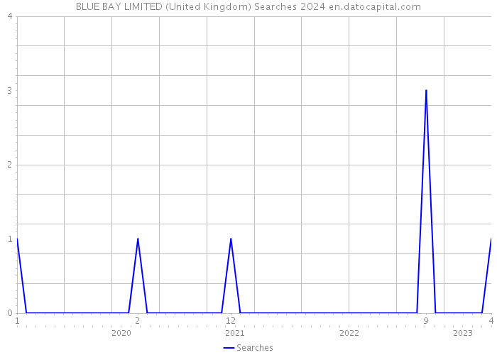 BLUE BAY LIMITED (United Kingdom) Searches 2024 