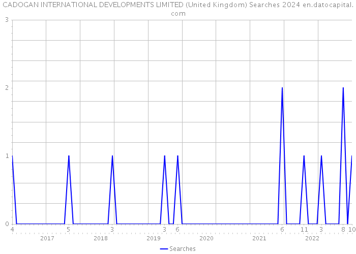 CADOGAN INTERNATIONAL DEVELOPMENTS LIMITED (United Kingdom) Searches 2024 