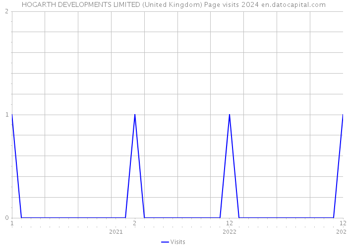 HOGARTH DEVELOPMENTS LIMITED (United Kingdom) Page visits 2024 