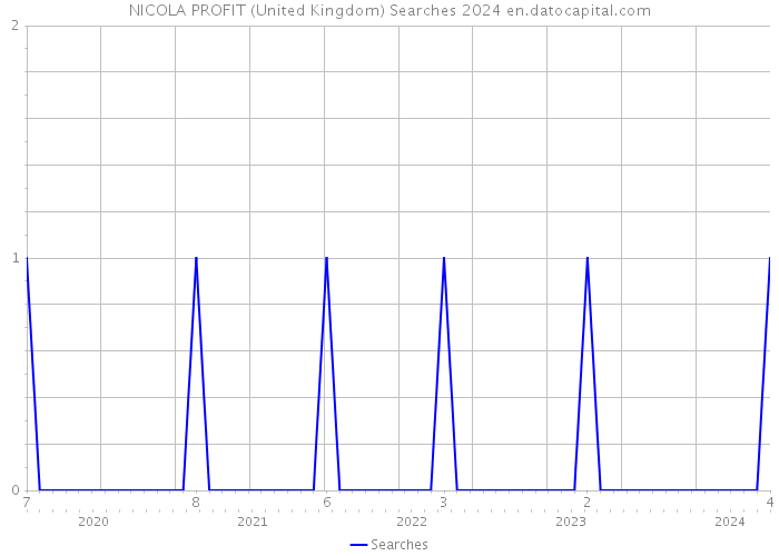 NICOLA PROFIT (United Kingdom) Searches 2024 