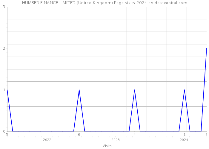HUMBER FINANCE LIMITED (United Kingdom) Page visits 2024 