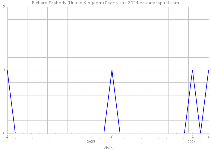 Richard Peabody (United Kingdom) Page visits 2024 