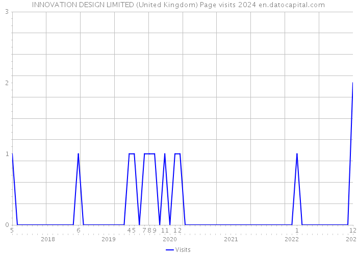 INNOVATION DESIGN LIMITED (United Kingdom) Page visits 2024 