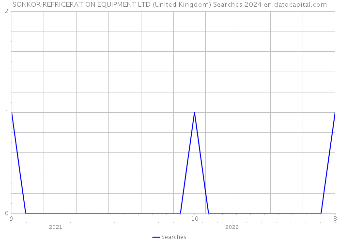 SONKOR REFRIGERATION EQUIPMENT LTD (United Kingdom) Searches 2024 