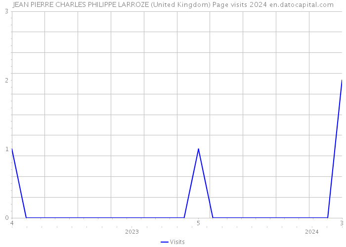 JEAN PIERRE CHARLES PHILIPPE LARROZE (United Kingdom) Page visits 2024 