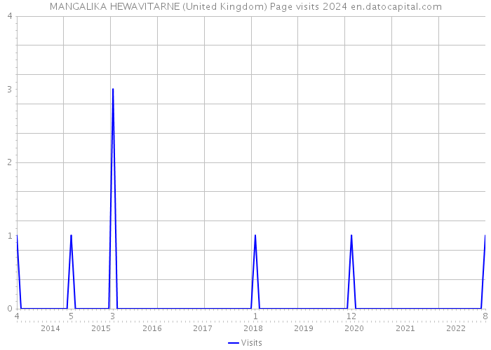 MANGALIKA HEWAVITARNE (United Kingdom) Page visits 2024 