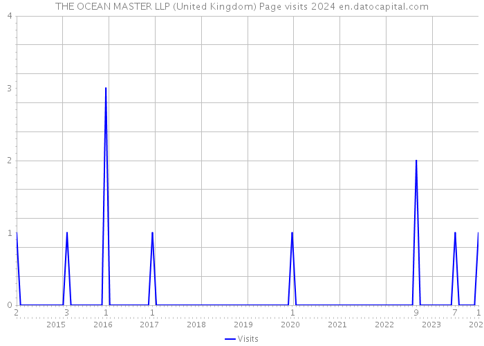THE OCEAN MASTER LLP (United Kingdom) Page visits 2024 
