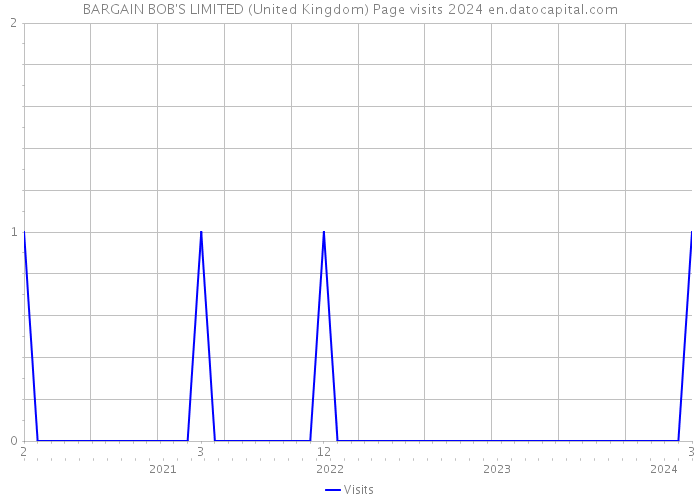 BARGAIN BOB'S LIMITED (United Kingdom) Page visits 2024 